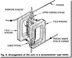 Fig. 8. Arrangement of the coils in a dynamometer type meter.