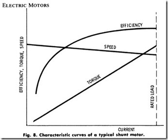 Fig. 8. Characteristic curves of a typical shunt motor._thumb[1]