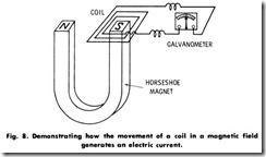 Fig.  8. Demonstrating how  the  movement  of  a  coil  in  a  magnetic field generates  an electric  current.