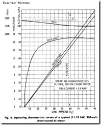 Fig. 8. Operating characteristic curves of a typical (11.19 kW) 230-volt,