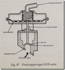 Fig. 87 Ford poppet-type EGR valve