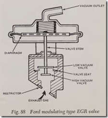 Fig. 88 Ford modulating type EGR valve