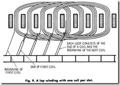 Fig. 9. A lap winding with one coil per slot.