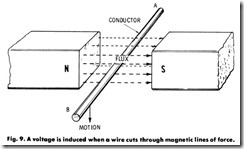Fig. 9. A voltage is induced when a wire cuts through magnetic lines of force.