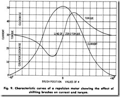 Fig. 9. Characteristic curves of a repulsion motor showing the effect of