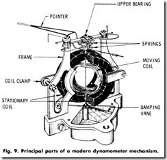 Fig. 9. Principal parts of a modern dynamometer mechanism.