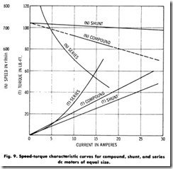 Fig. 9. Speed-torque characteristic curves for compound, shunt, and series