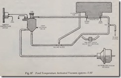 Fig. 97 Ford Temperature Activated Vacuum system^-TAV