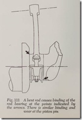 Fig. Ill A bent rod causes binding of the