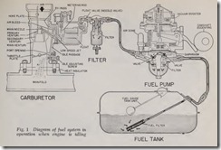 Fig.1Diagram  of  fuel  system in operation   when   engine   is   idling