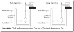 Figure 2-29c Tank and sump operation. Courtesy of Rockwell Automation, Inc.