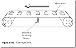 Figure 2-33c Conveyor belt.
