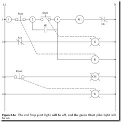 Figure 2-9a The red Stop pilot light will be off, and the green Start pilot light will