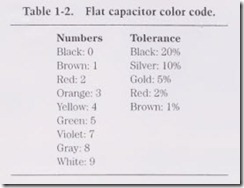 Flat capacitor color code