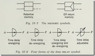 Four forms of the time delay symbol.