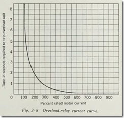 Overload-relay current curve.