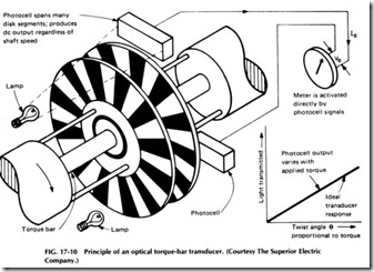 Principle of an optical torque-bar transducer
