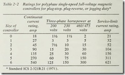 Ratings for polyphase single-speed full-voltage magnetic2