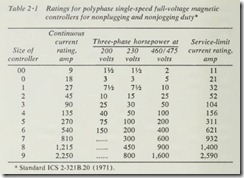 Ratings for polyphase single-speed full-voltage magnetic