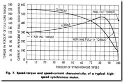 Speed-torque  and  speed-current  characteristics of a  typical high speed  synchronous  motor