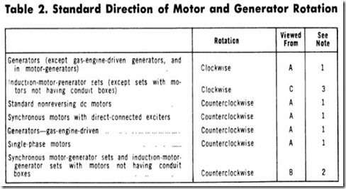 Table 2. Standard Direction of Motor and Generator Rotation
