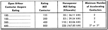 Table 3. Contactor Ratings for Mill Duty Accelerating