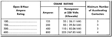 Table 4. Contactor Ratings for Crane Standard DC Contactors