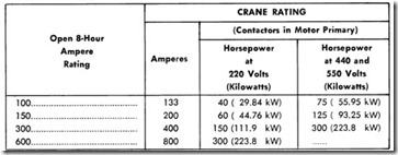 Table 6. Contactor Ratings for AC Crane and Hoist Duty