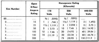 Table 9. Contactor Ratings for Polyphase Multispeed Motors