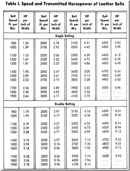 Table I. Speed and Transmitted Horsepower of Leather Belts