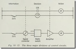 The three major divisions of control circuits.