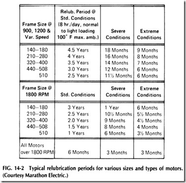 Typical relubrication  periods for various sizes and types of motors