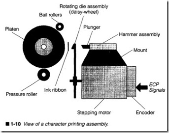 1-10 View of a character printing assembly.