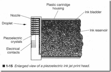 1-15 Enlarged view of a piezoelectric ink jet print head.