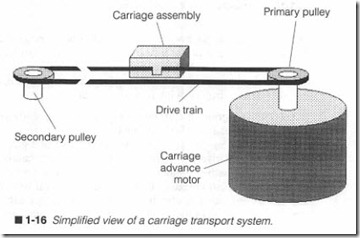 1-16 Simplified view of a carriage transport system.