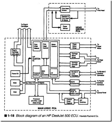 1-18 Block diagram of an HP DeskJet 500 ECU. Hewlett-Packard Co.