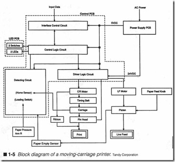 1-5 Block diagram of a moving-carriage printer. Tandy Corporation