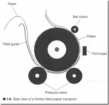 1-8 Side view of a friction feed paper transport.