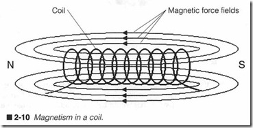 2-10 Magnetism in a coil.