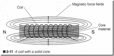 2-11 A coil with a solid core.