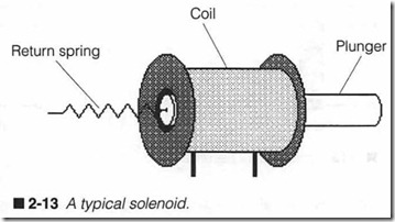 2-13 A typical solenoid.