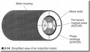 2-14 Simplified view of an induction motor.