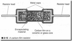 2-15 A carbon-film resistor.