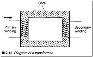 2-18 Diagram of a transformer.