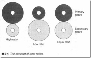 2-4 The concept of gear ratios.