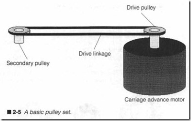 2-5 A basic pulley set.