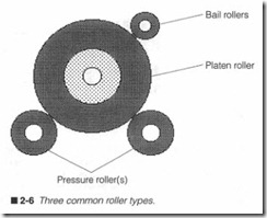 2-6 Three common roller types.