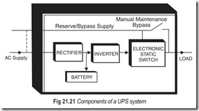 Fig 21.21 Components of a UPS system