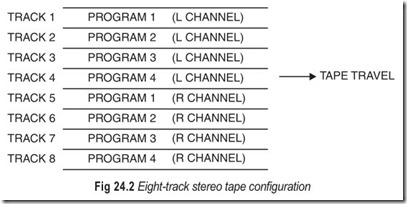 Fig 24.2 Eight-track stereo tape configuration
