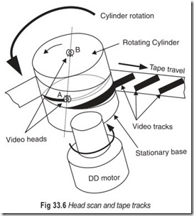 Fig 33.6 Head scan and tape tracks